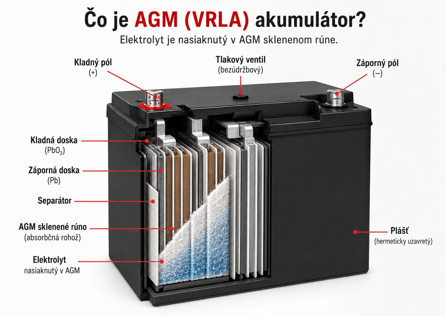 Rez AGM VRLA akumulátorom s olovenými doskami, separátorom a skleneným rúnom