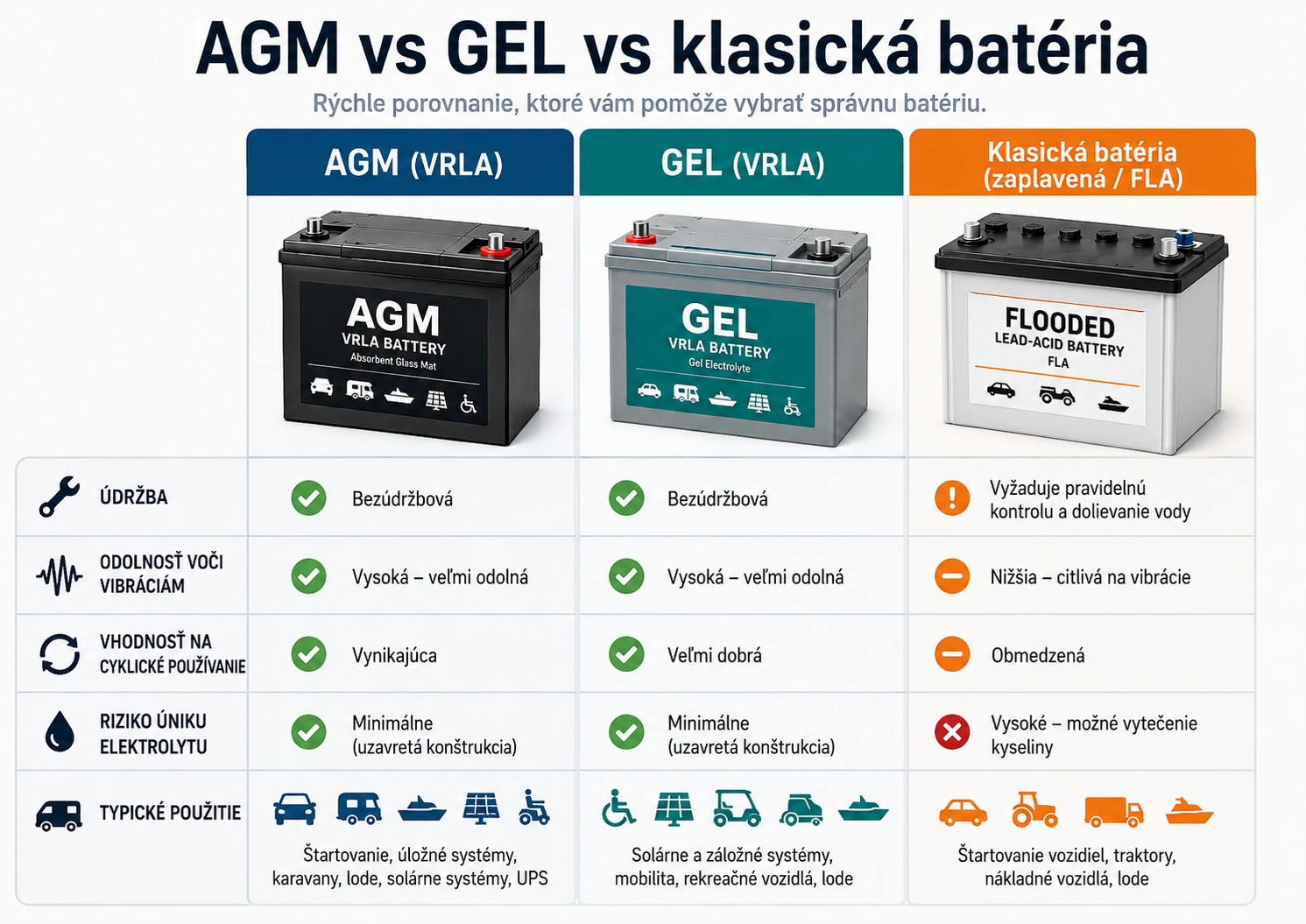 Porovnanie AGM, GEL a klasickej zaplavenej olovenej batérie