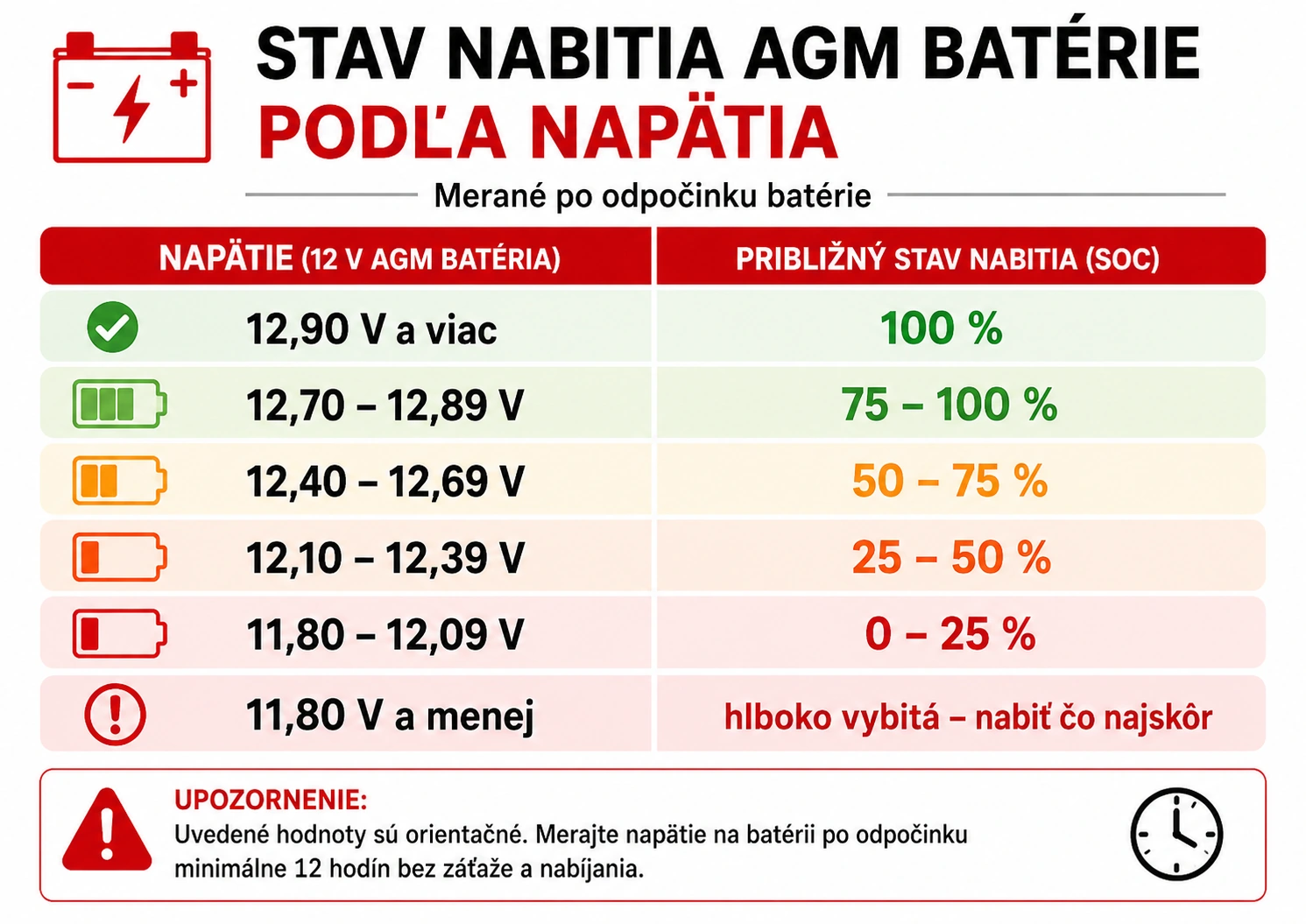 Orientačný stav nabitia 12 V AGM batérie podľa pokojového napätia