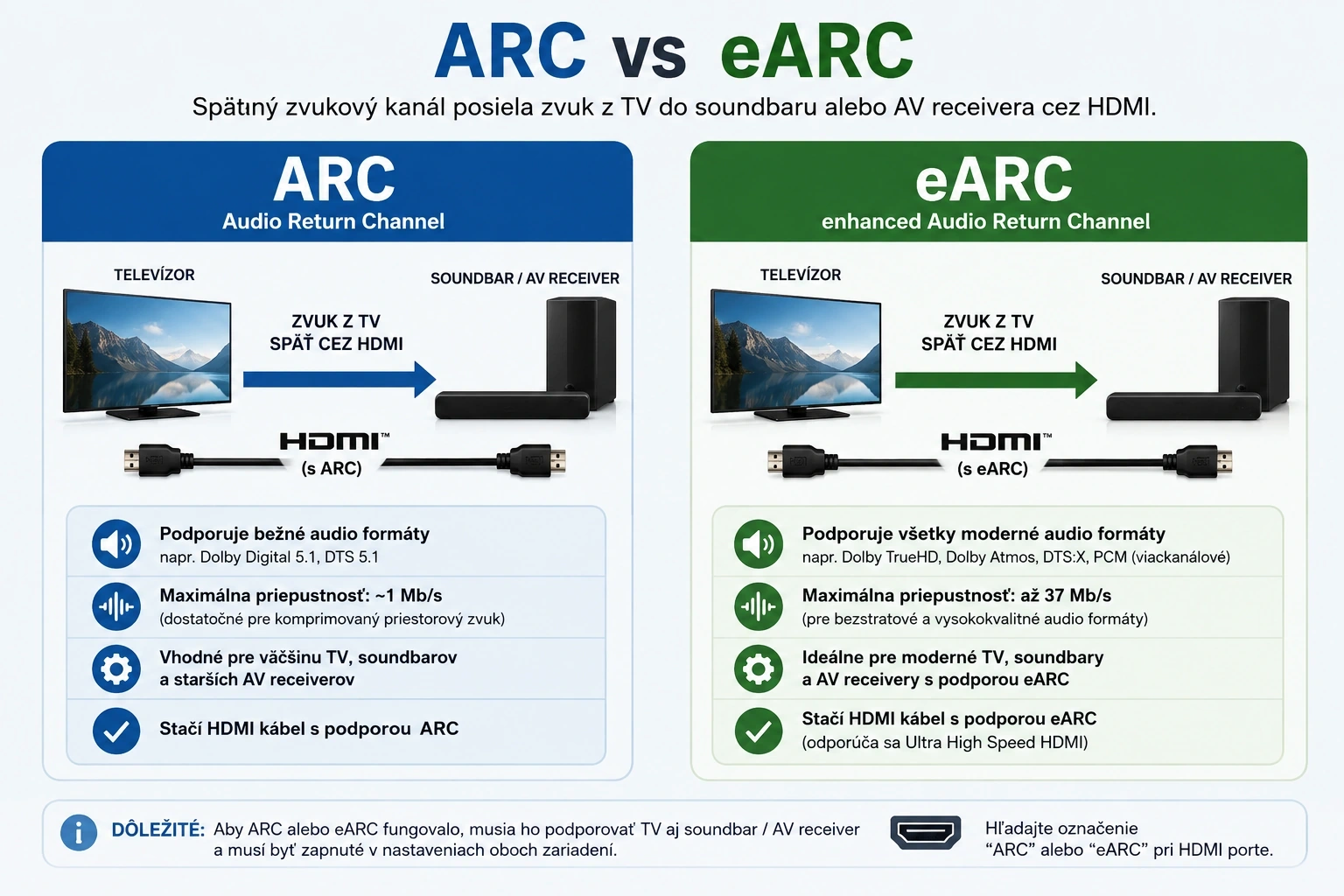 Rozdiel medzi HDMI ARC a eARC