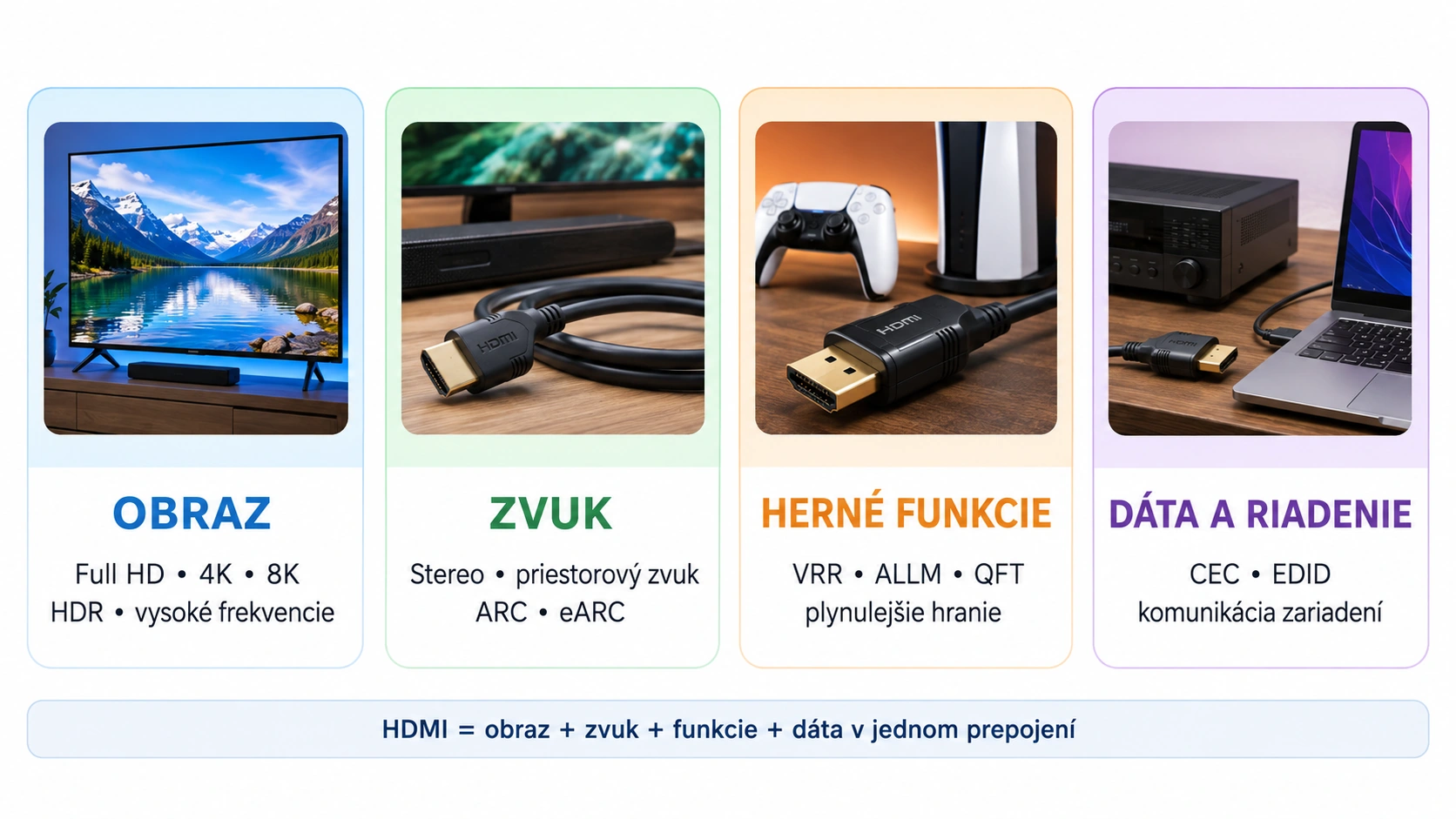 HDMI prenáša obraz zvuk herné funkcie a dáta