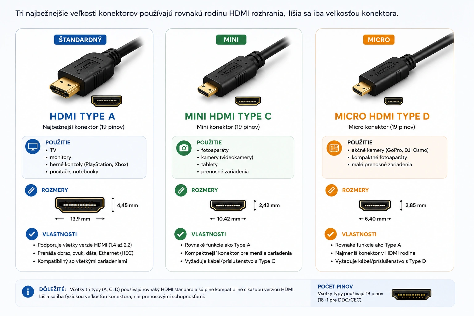 HDMI Type A Mini HDMI Type C a Micro HDMI Type D