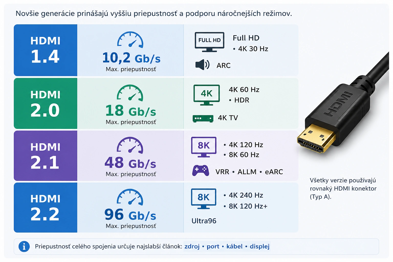 Porovnanie HDMI 1.4 2.0 2.1 a HDMI 2.2
