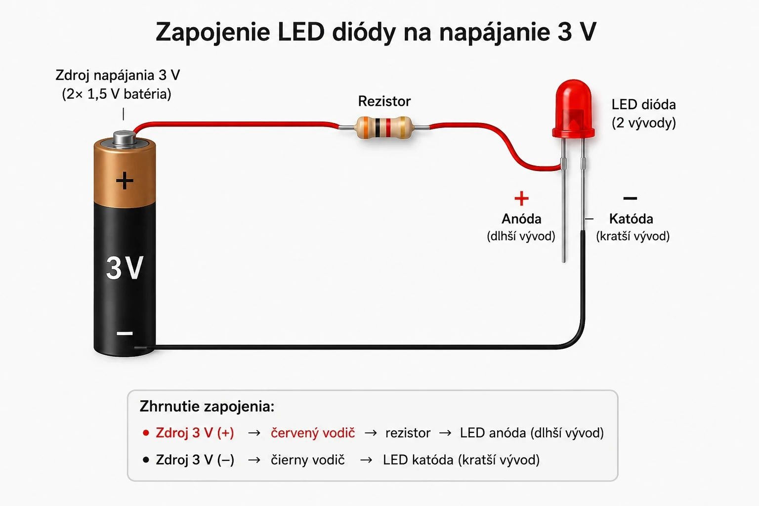 Zapojenie 3 V zdroja rezistora a LED diódy so správnou polaritou