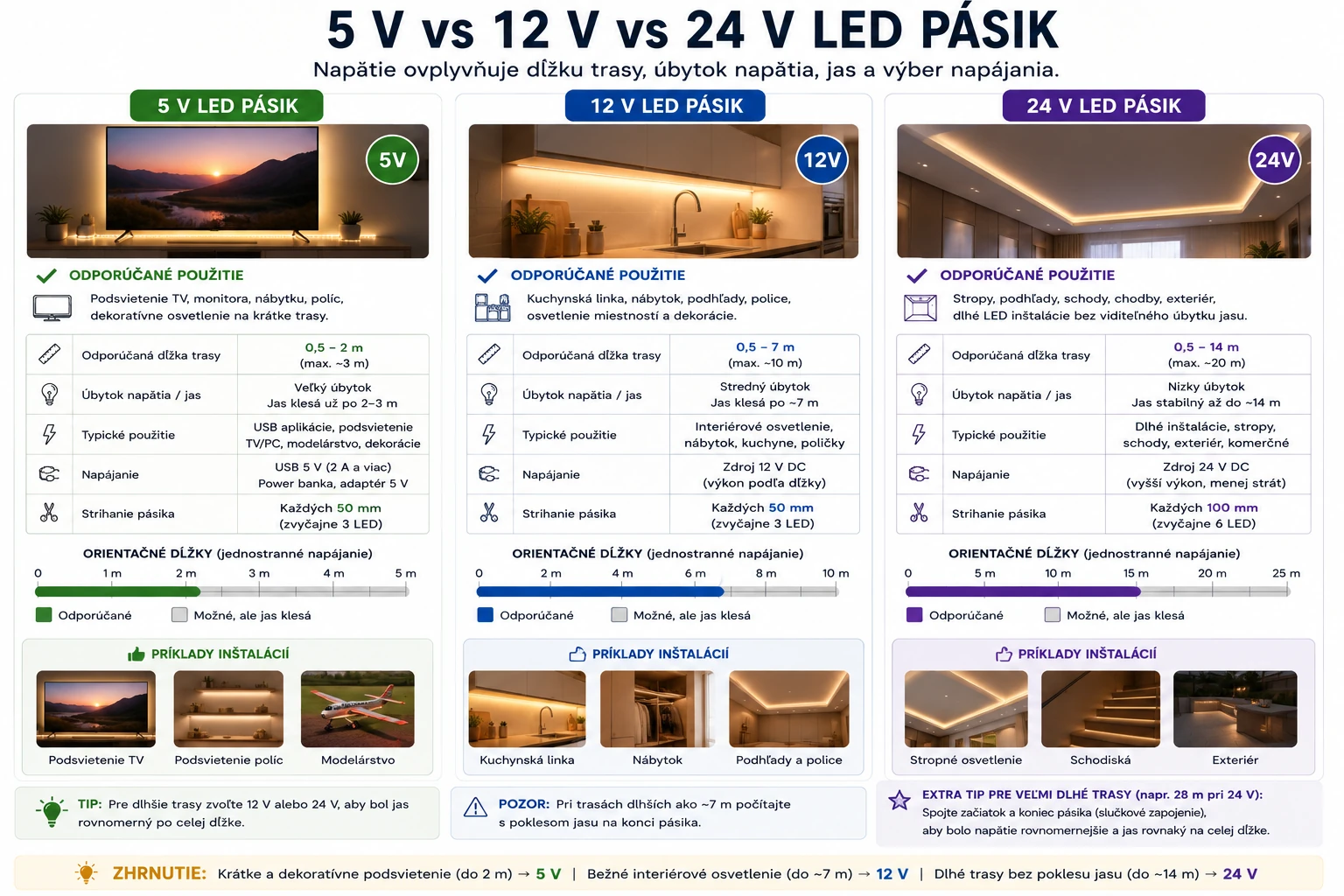 Porovnanie 5 V 12 V a 24 V LED pásikov