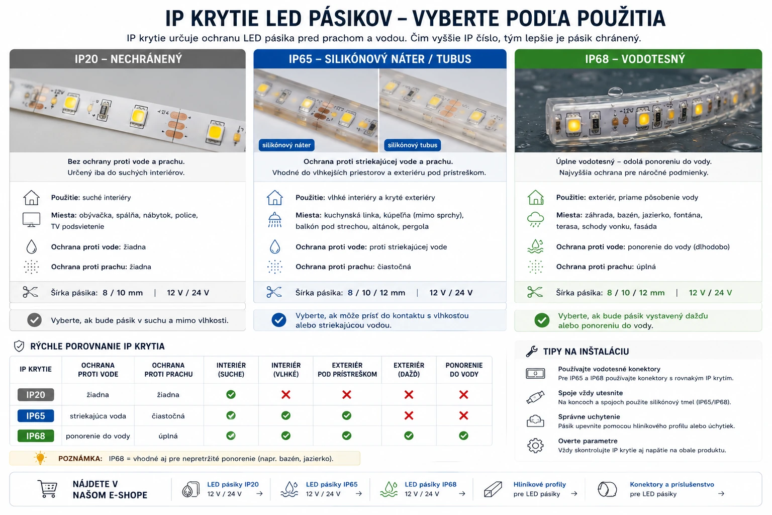 Porovnanie IP20 IP65 a IP68 LED pásikov