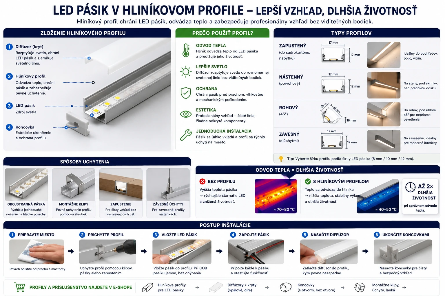 LED pásik v hliníkovom profile s difúzorom