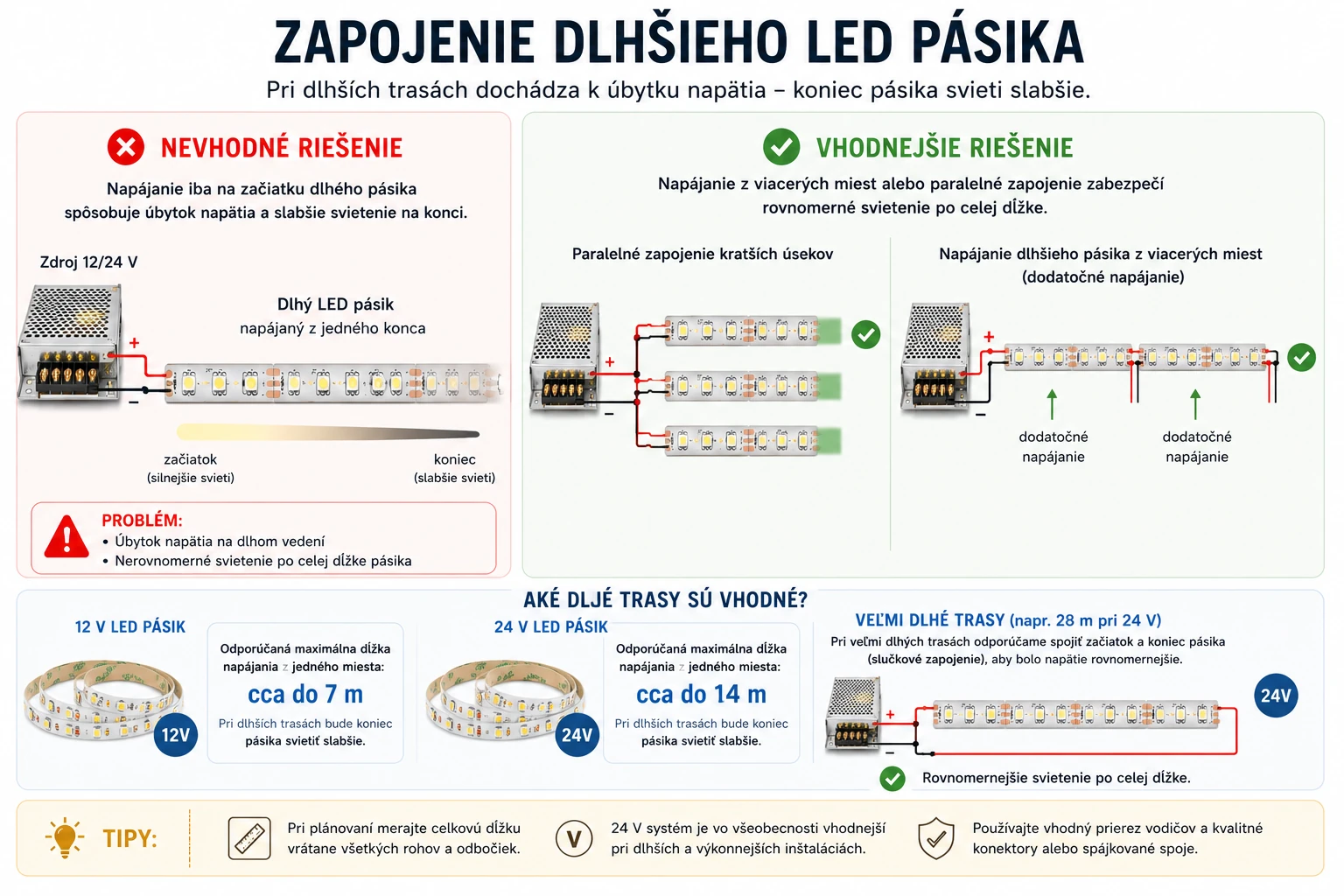 Správne napájanie dlhšieho LED pásika z viacerých bodov
