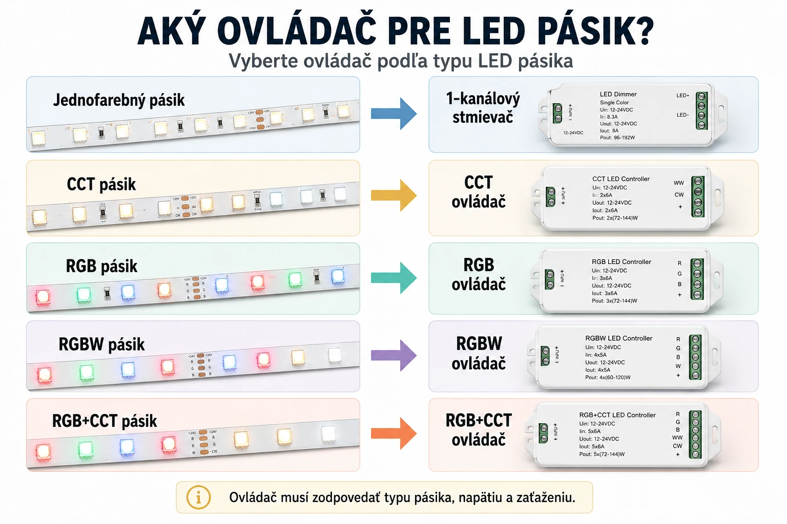 Výber ovládača pre jednofarebný CCT RGB RGBW a RGB+CCT LED pásik