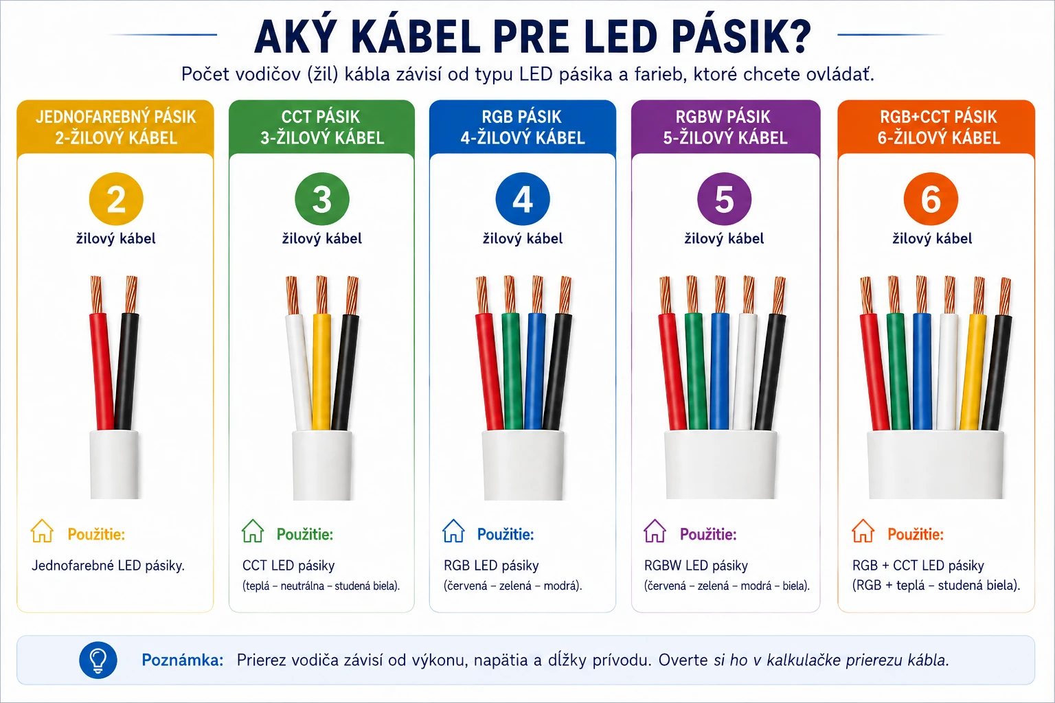 Počet vodičov pre jednofarebný CCT RGB RGBW a RGB+CCT LED pásik