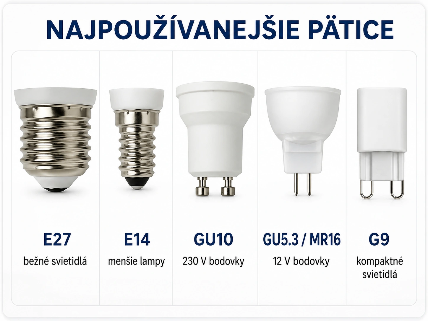 Najpoužívanejšie pätice LED žiaroviek E27, E14, GU10, GU5.3 MR16 a G9