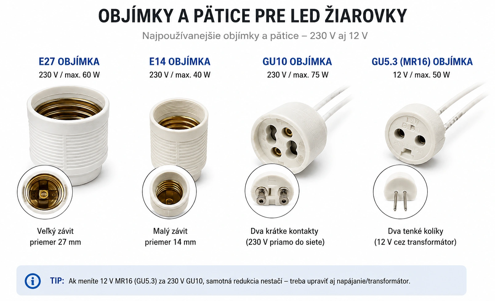 Objímky a pätice E27, E14, GU10 a GU5.3 MR16 pre LED žiarovky