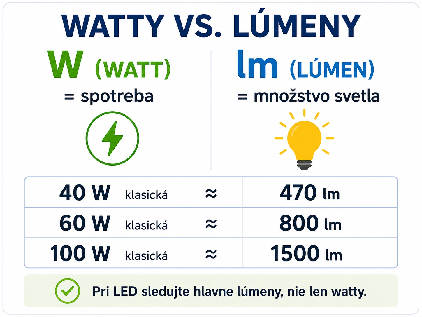 Porovnanie wattov a lúmenov pri LED žiarovkách a orientačná náhrada klasických žiaroviek