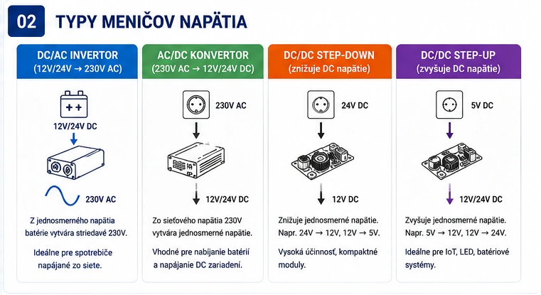 Typy meničov napätia Typy meničov napätia – 12 V na 230 V, 230 V na 12 V, step-down a step-up