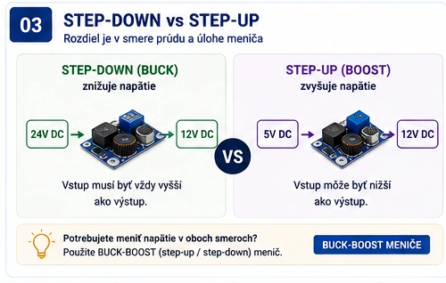 Rozdiel medzi step-down a step-up meničom Step-down vs step-up menič – znižovanie a zvyšovanie jednosmerného napätia