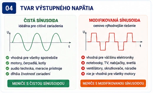 Čistá vs modifikovaná sínusoida Porovnanie čistej a modifikovanej sínusoidy meniča 12 V na 230 V