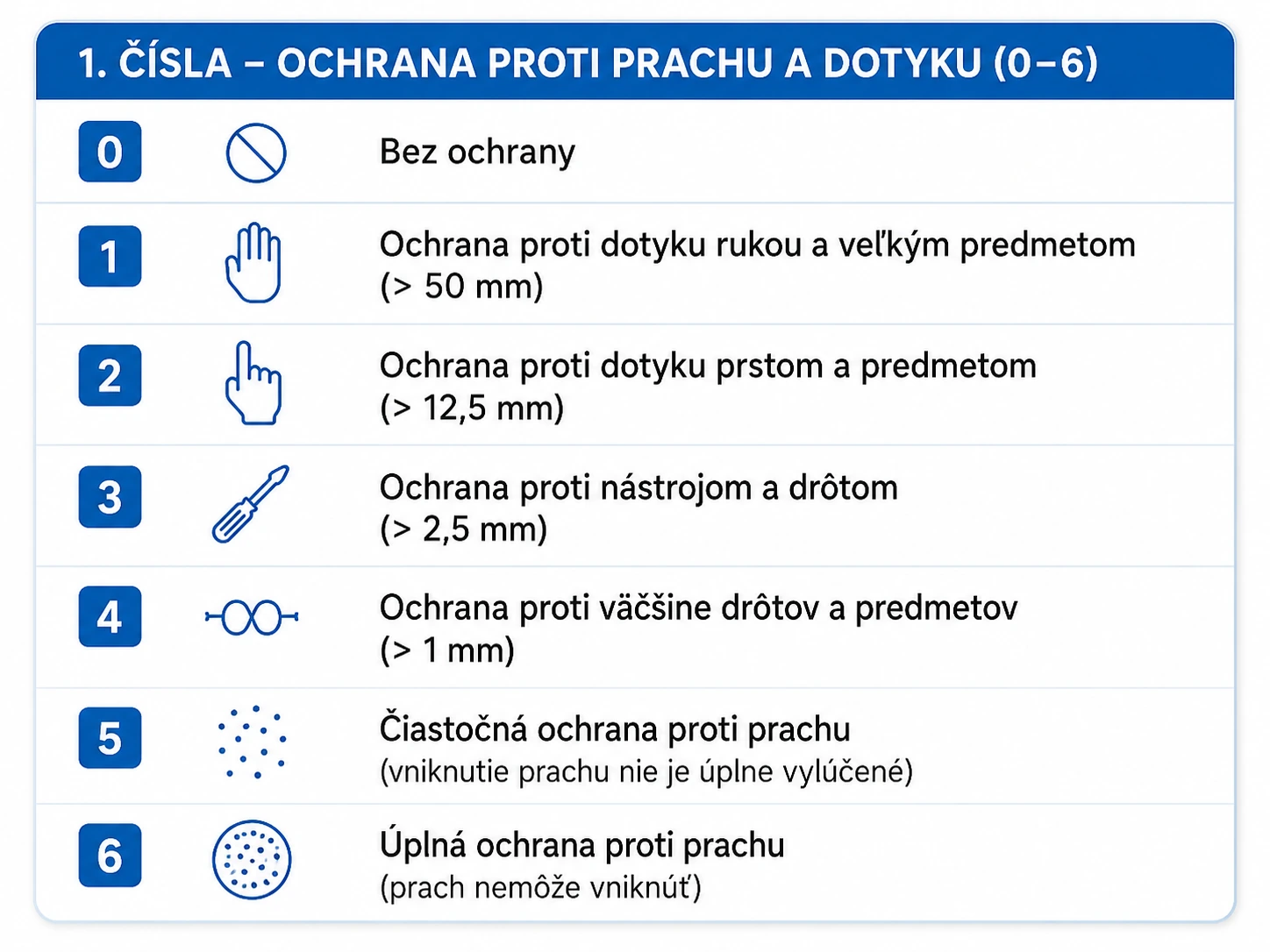 Ochrana proti prachu podľa IP krytia Tabuľka prvej číslice IP krytia od IP0X po IP6X – ochrana proti prachu