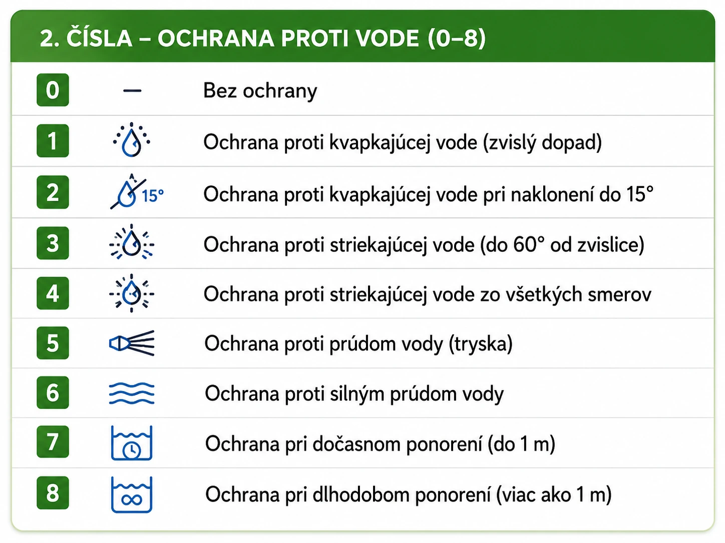 Ochrana proti vode podľa IP krytia Tabuľka druhej číslice IP krytia od IPX0 po IPX8 – ochrana proti vode