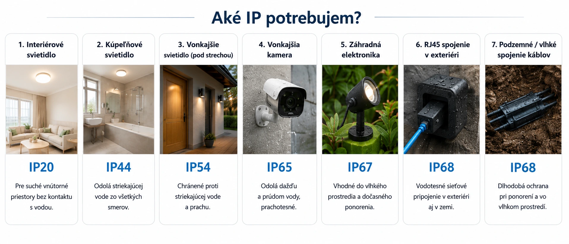 Aké IP krytie potrebujem Aké IP krytie vybrať do interiéru exteriéru na dážď alebo do vlhkého prostredia