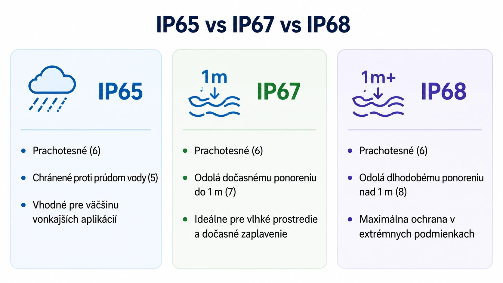Rozdiel medzi IP65 IP67 a IP68 Porovnanie IP65 IP67 a IP68 – odolnosť proti vode