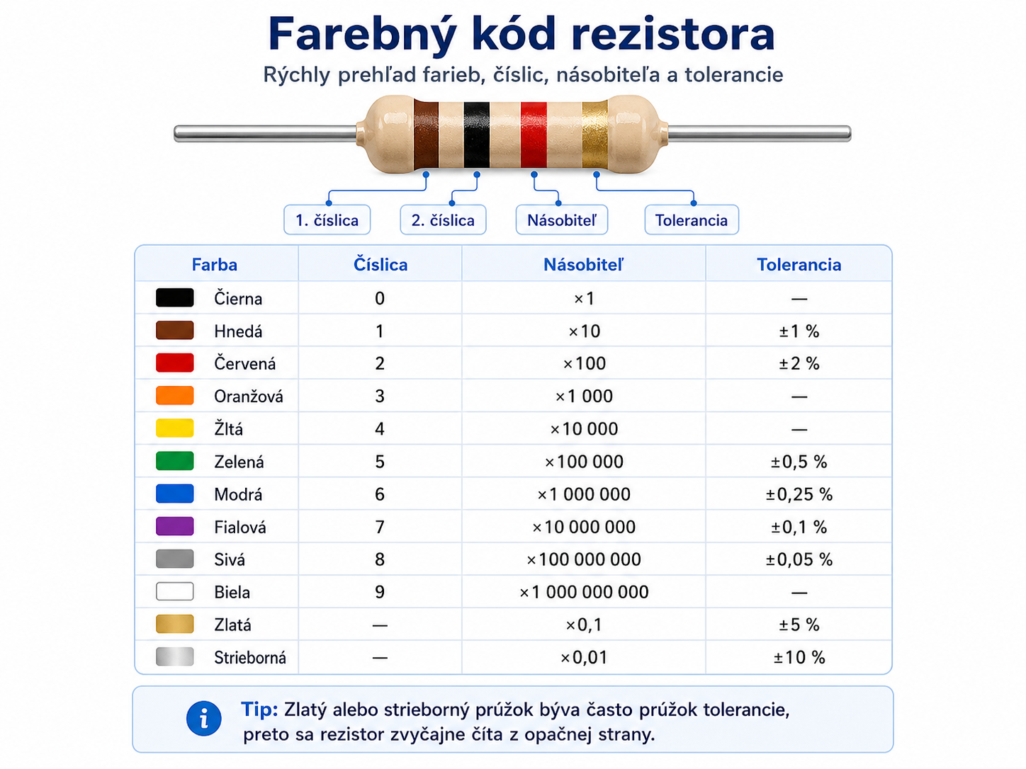 Farebný kód rezistora – tabuľka farieb, číslic, násobiteľov a tolerancií