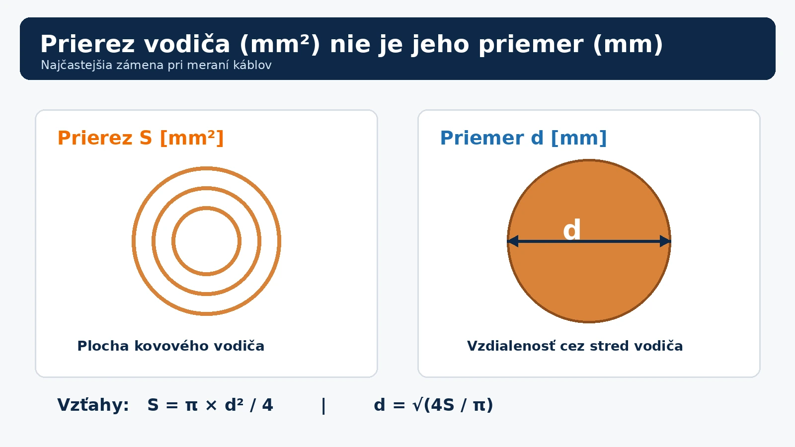 Prierez vodiča verzus priemer vodiča Rozdiel medzi prierezom vodiča v mm2 a jeho priemerom v mm