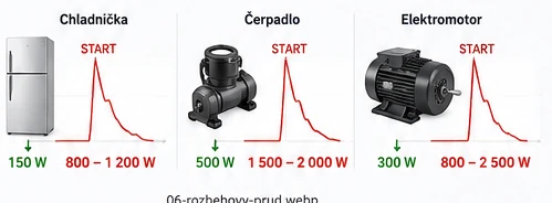 Rozbehový prúd chladničky, čerpadla a elektromotora