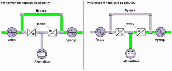 Ako pracuje menič s funkciou UPS